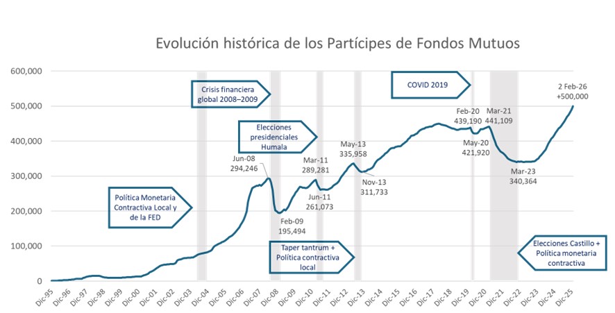 evolución de los fondos mutuos